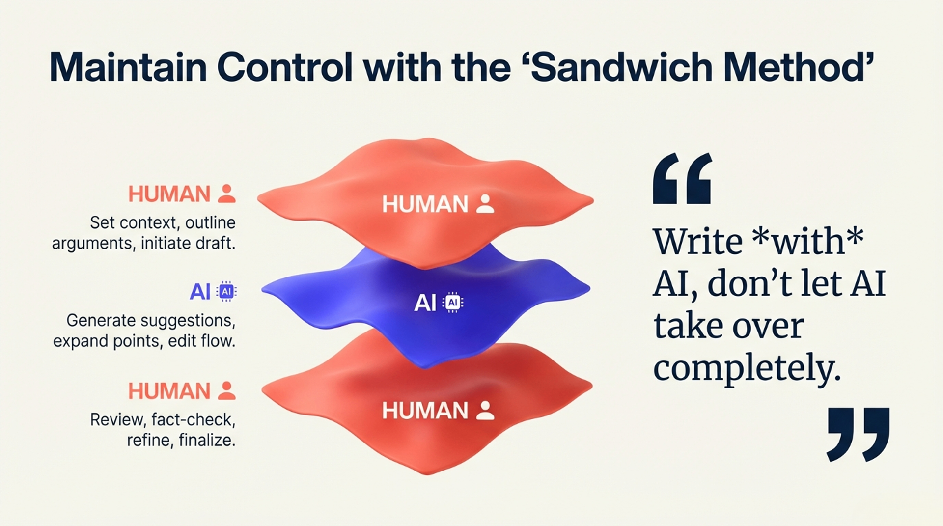 The Sandwich Method: humans set context and outline the draft, AI generates suggestions and expands points, then humans review, fact-check and finalise.